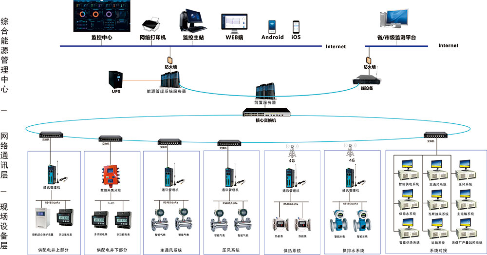 煤炭企业能源管理拓扑图.jpg